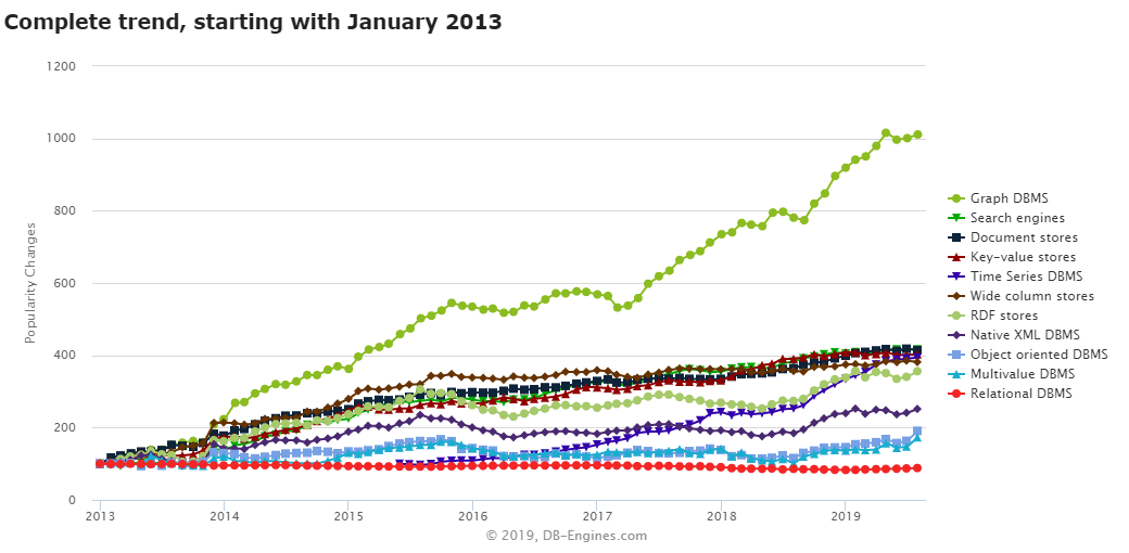 db trend